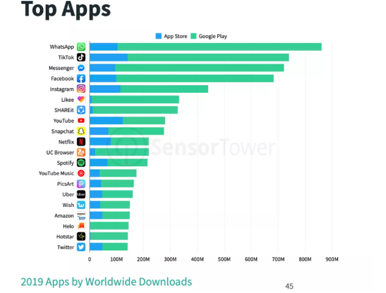 Facebook to be beaten by TikTok, the short videos app | eXo Platform