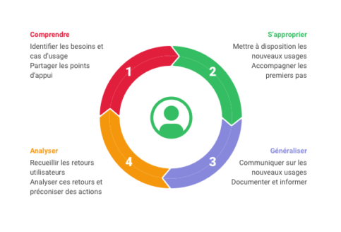 Plateforme Collaborative : Définition, Fonctionnalités Et Avantages ...