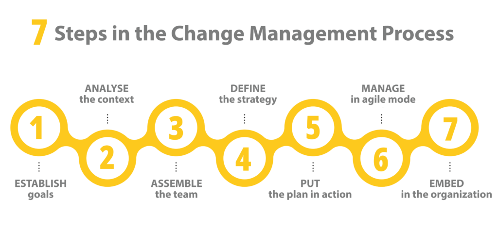 The 4-Step Process to Making Changes Successfully