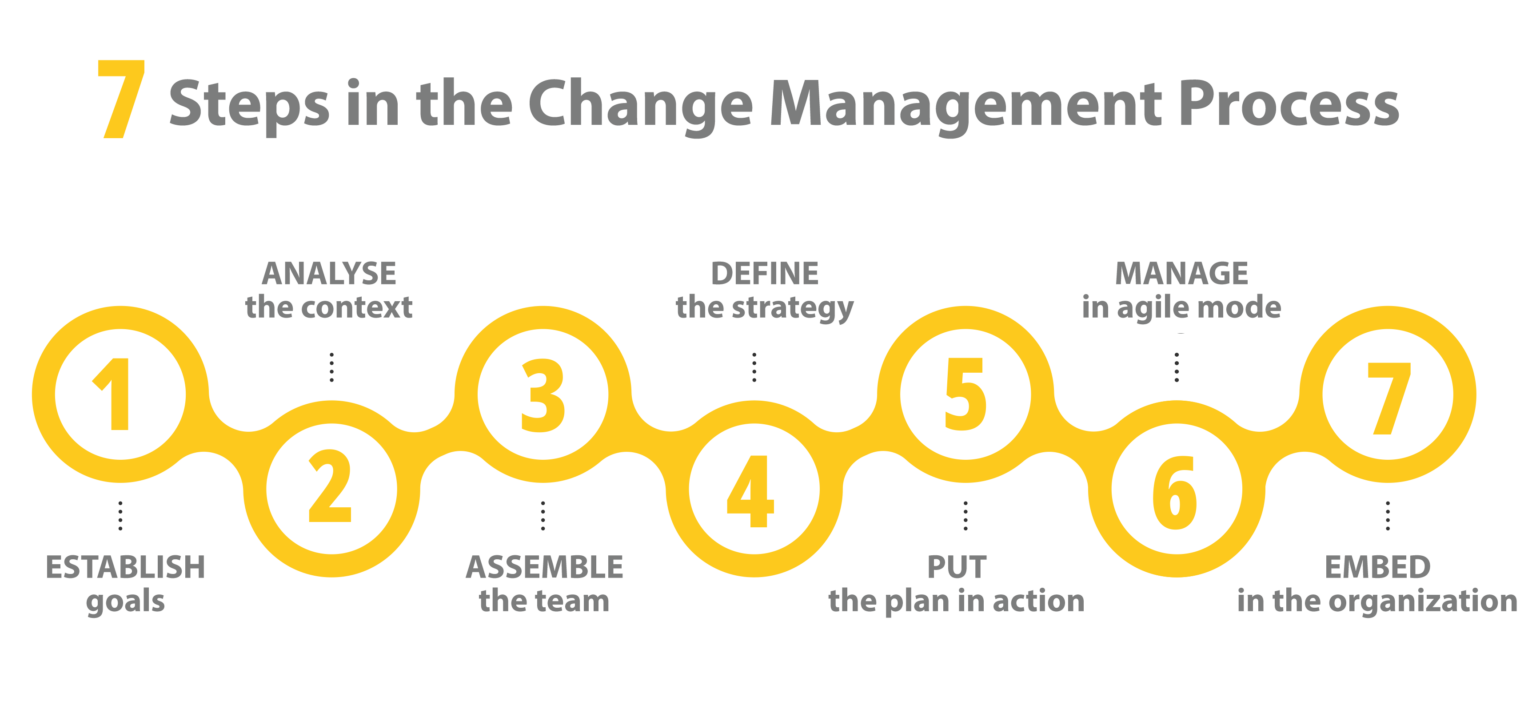 Step By Step Illustration Of Change Management Success Stories