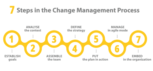 7 Simple Steps For Successful Change Management Process