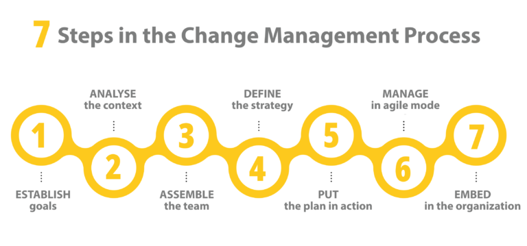 7 Steps Change Management Process