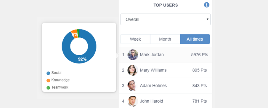 Gamification - Leaderboard Stats - eXo Platform