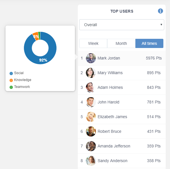 Gamification - Leaderboard Stats - eXo Platform